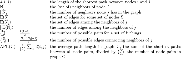 \begin{array}[t]{llp{5in}}
 d(i,j)     &  &the length of the shortest path between nodes $i$ and $j$\\
\text{N}_{j} &  & {the (set of) neighbors of node $j$}\\
 \mid \text{N}_{j} \mid &  & {the number of neighbors node $j$ has in the graph}\\
 \text{E}(\text{S}) &  & {the set of edges for some set of nodes S}\\
 \text{E}(\text{N}_{j}) & & \text{the set of edges among the neighbors of $j$}\\
 \mid \text{E}(\text{N}_{j})\mid & & \text{the number of edges among the neighbors of $j$}\\
 {k \choose 2} &  \frac{k(k-1)}{2} & {the number of possible pairs for a set of $k$ things} \\[.05in]
 {\mid \text{N}_{j} \mid \choose 2} &\frac{\mid \text{N}_{j} \mid(\mid \text{N}_{j} \mid-1)}{2} & {the number of possible edges connecting neighbors of $j$} \\[.05in]
 \text{APL}(\text{G}) & \frac{1}{{N \choose 2}} \sum_{i,j} d(i,j) &{the average path length in graph G, the sum of the shortest paths between all node
                                                 pairs, divided by ${{N \choose 2}}$, the number of node pairs in graph G}
 \end{array}