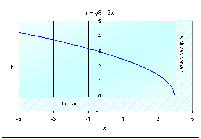 Inverse Square Root Graph. The graph of the function is