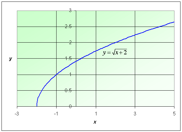 Graph Of Square Root Function. on square root functions.